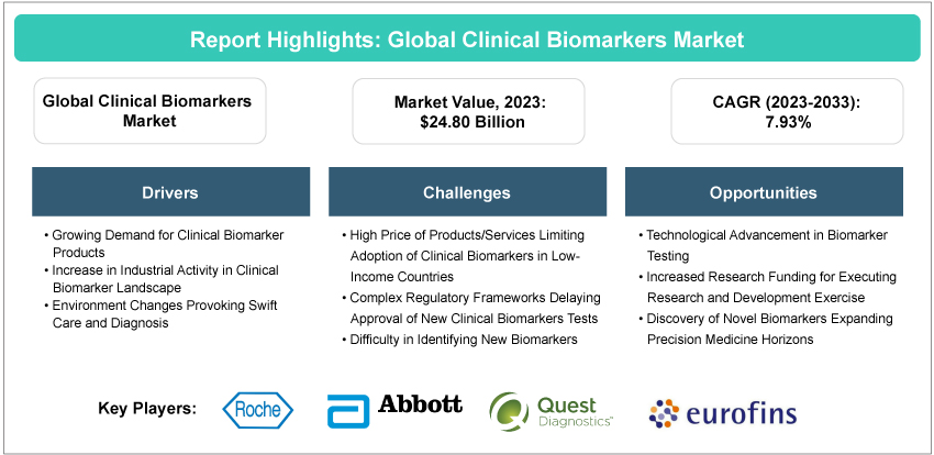 Clinical Biomarkers Market